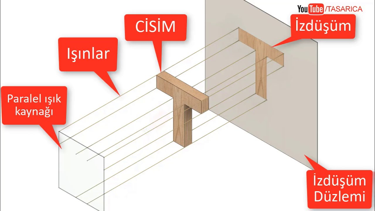 İzdüşüm Nedir? Merkezi ve Paralel İzdüşümler ►Projection Types, Parallel and Central Projections