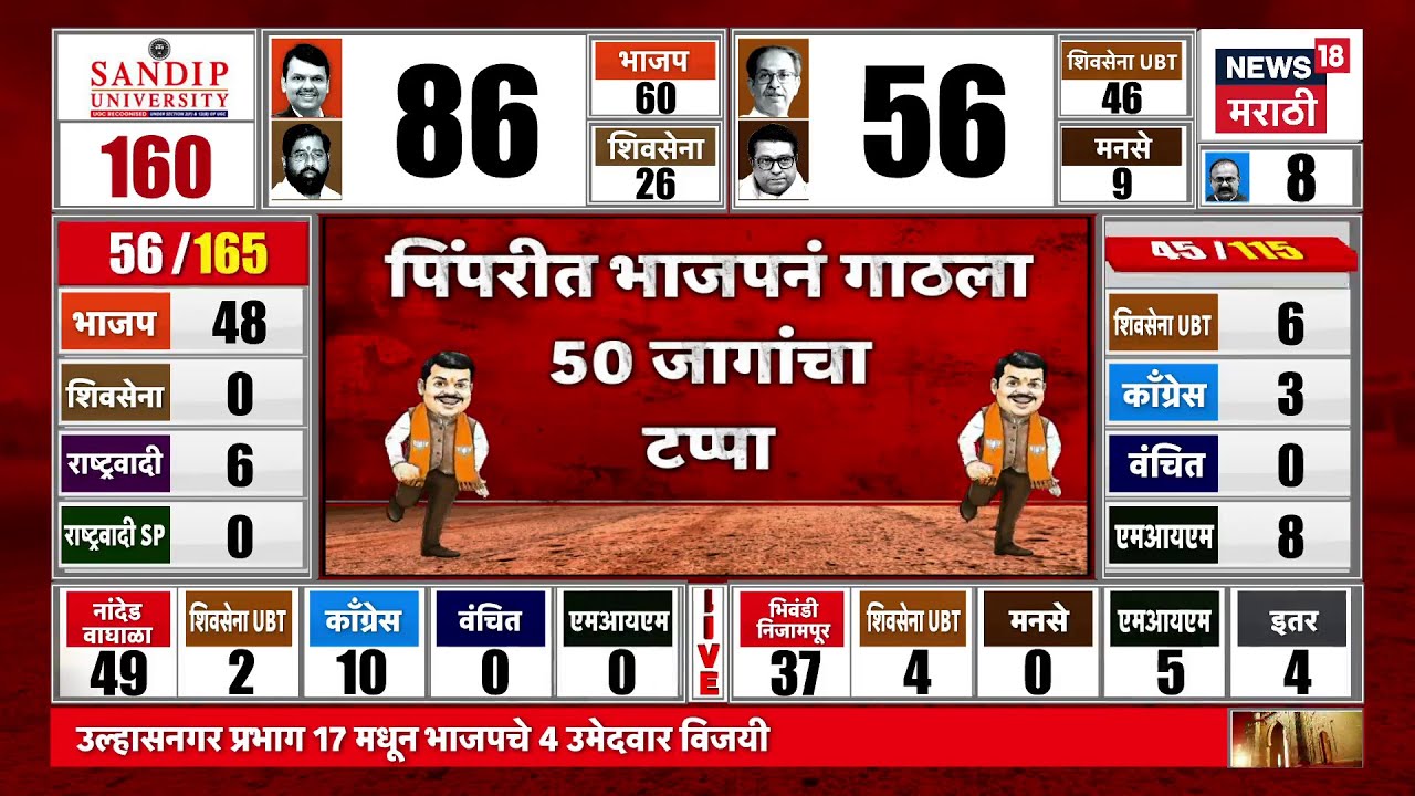 Pimpri Chinchwad Mahapalika News | पिंपरी चिंचवडमध्ये Ajit Pawar यांना धक्का | Marathi News