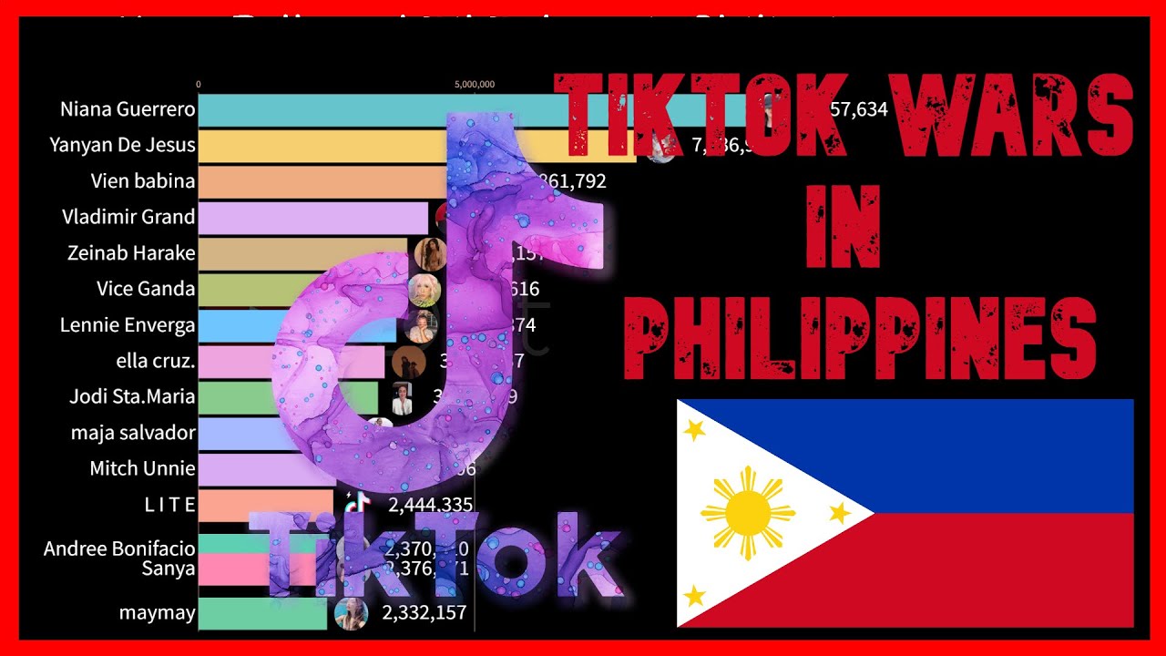 Most Followed Famous Tiktokers in Philippines | Famous Person in TikTok Philippines