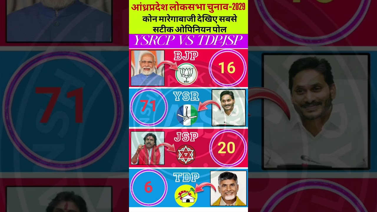 💥🚨AP Lok Sabha 2029 Survey Leak! 😱 YSRCP 20/25 Seat Clean Sweep? TDP+JSP+BJP 5 Par Simtega?#bjp #tdp