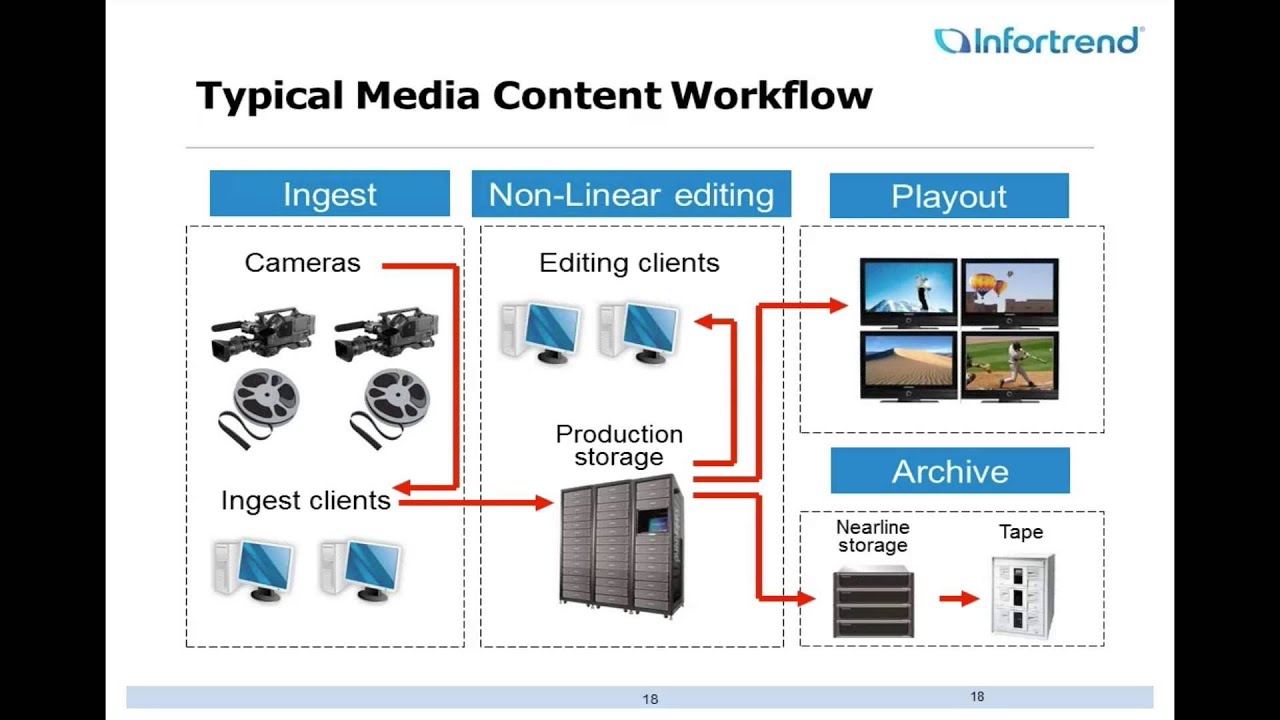 Storage Solutions for Security & Multimedia with Infortrend