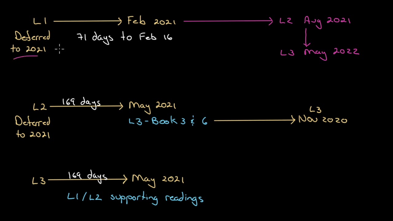 December 2020 CFA exams are over - Now What!
