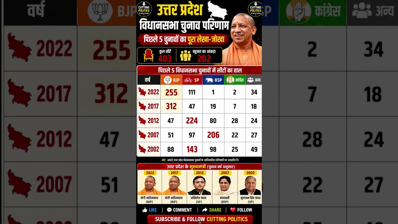 up election 2002 se 2022 Tak ka result #up #upresult