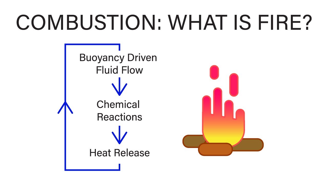 Mechanical Engineering Thermodynamics - Lec 31, pt 1 of 5:  Combustion - What is Fire?