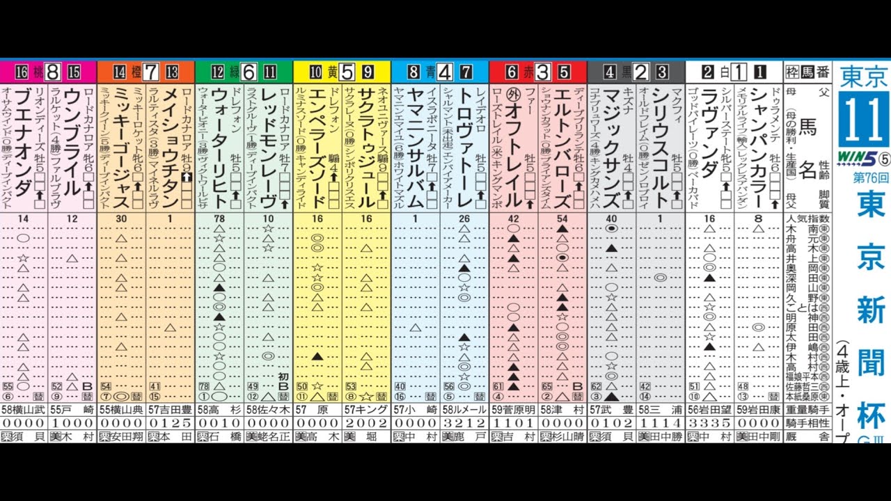 【東京新聞杯】振替になったので、どんな結果になるのやら