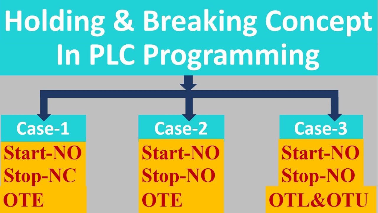 What is Holding & Breaking Concept in PLC Programming ? | SET/RESET or LATCH/UNLATCH Coils | Hindi