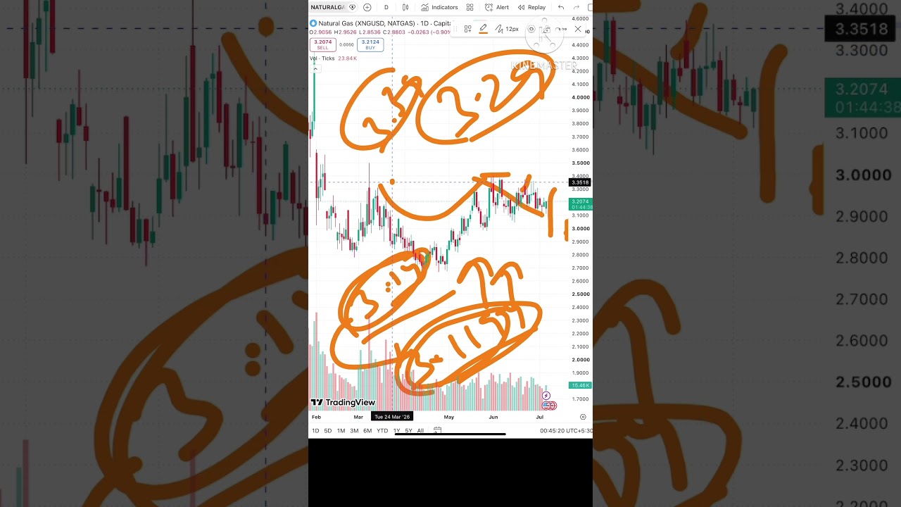 Natural gas Price analysis | 7 - 8 July 2026 | Natural Gas Forecast | Natural Gas News Today #hnu