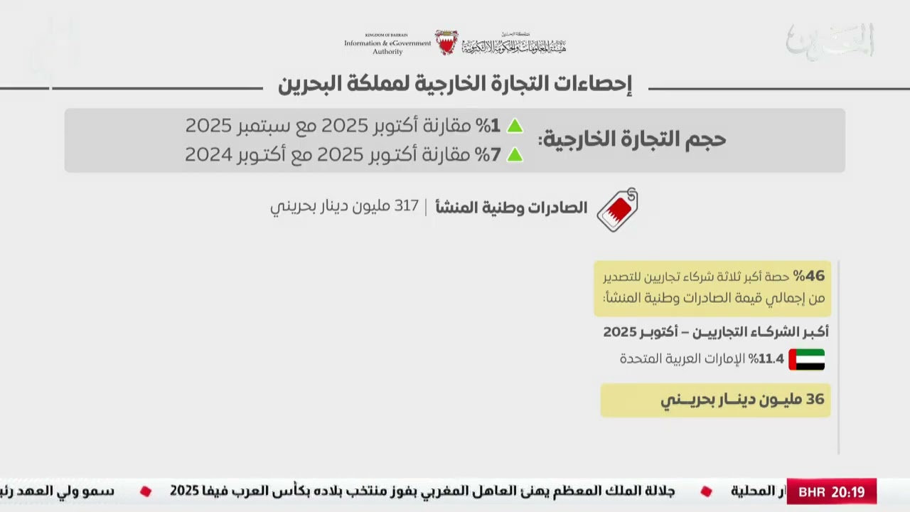 مركز الأخبار 317 مليون دينار إجمالي الصادرات السلعية وطنية المنشأ خلال شهر أكتوبر من عام 2025