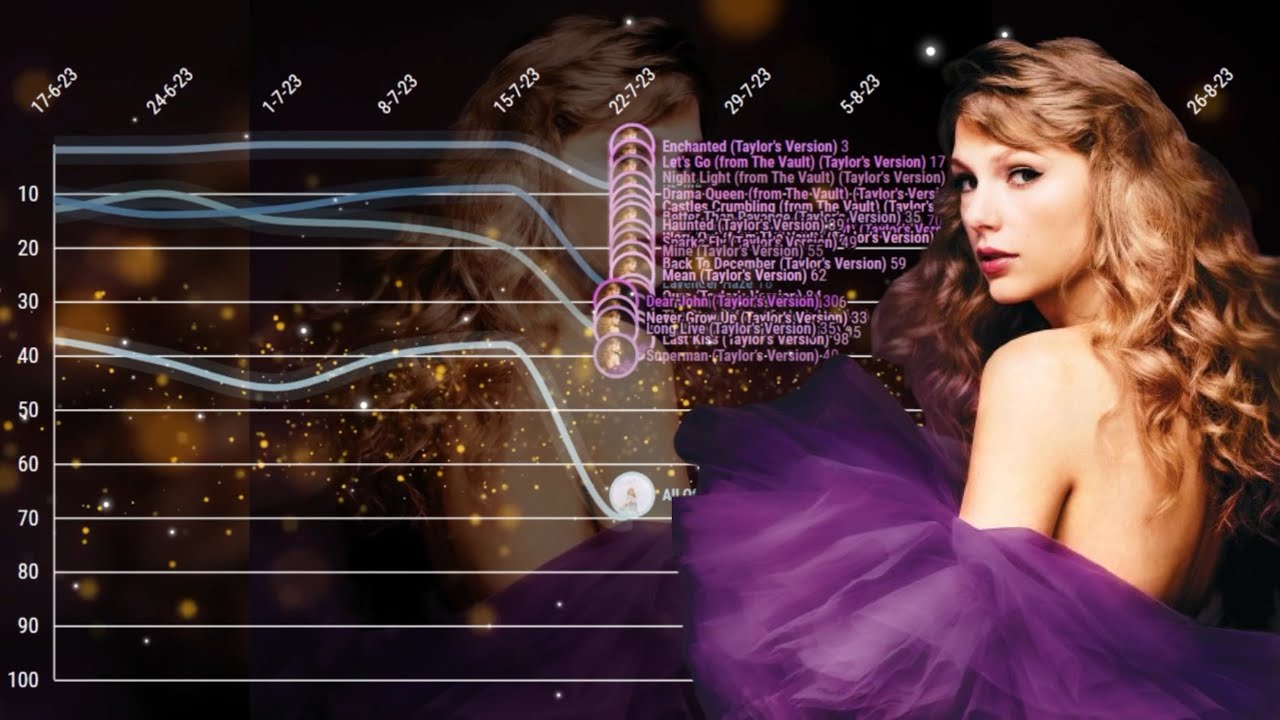 Taylor Swift Fantasy Chart History (2006-2024)
