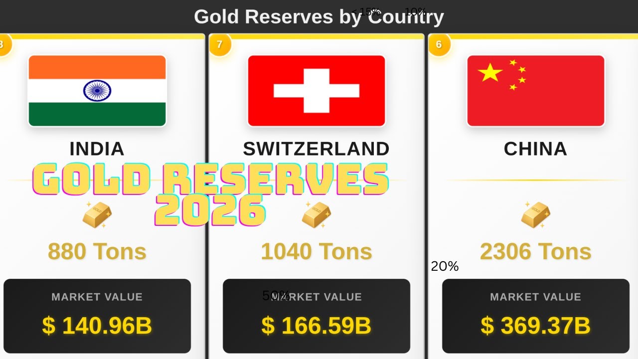 Gold Reserves By Country | Ranking | 2026