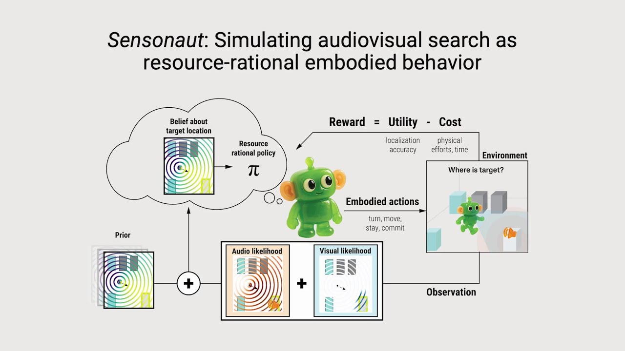 Simulating Human Audiovisual Search Behavior