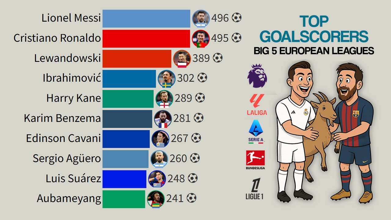 Top Goalscorers of the Big 5 European Leagues in the 21st Century
