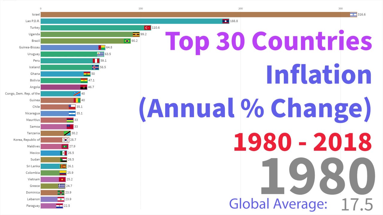 Top 30 Countries in Inflation Rate (Annual CPI % Change) from 1980 - 2018