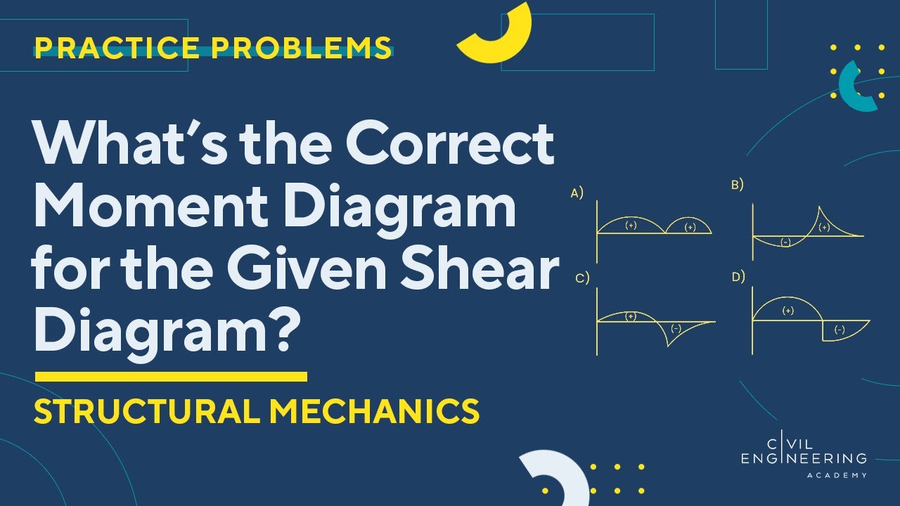Civil FE/PE Exam – Structures – What’s the Correct Moment Diagram for the Given Shear Diagram?