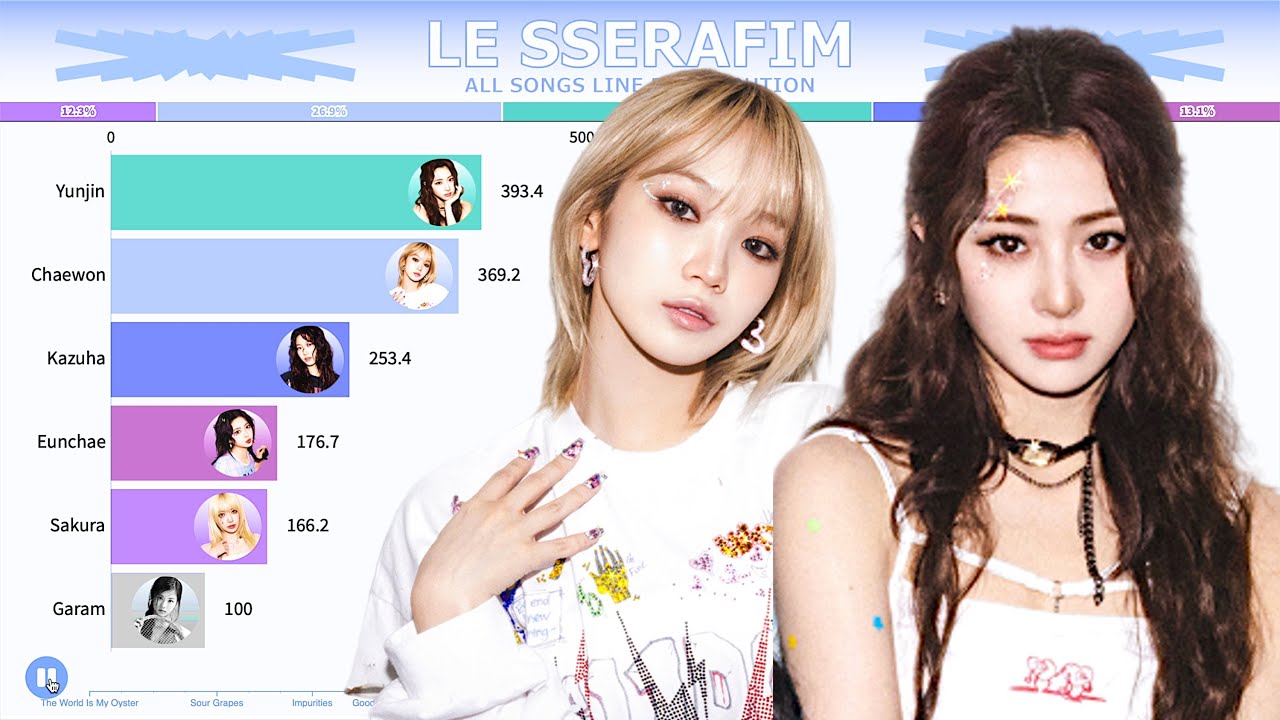 LE SSERAFIM ~ All Songs Line Distribution [from FEARLESS to CRAZY]