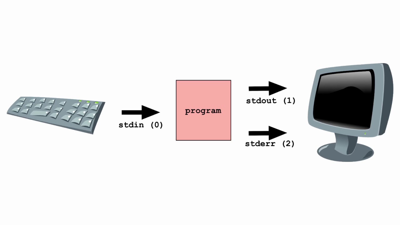 A simple explanation of stdin, stdout and stderr