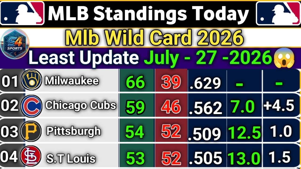 🔵 MLB Standings 2026 STANDINGS - UPDATE - Highlights 26-07-2026 || Major League Baseball #mlb