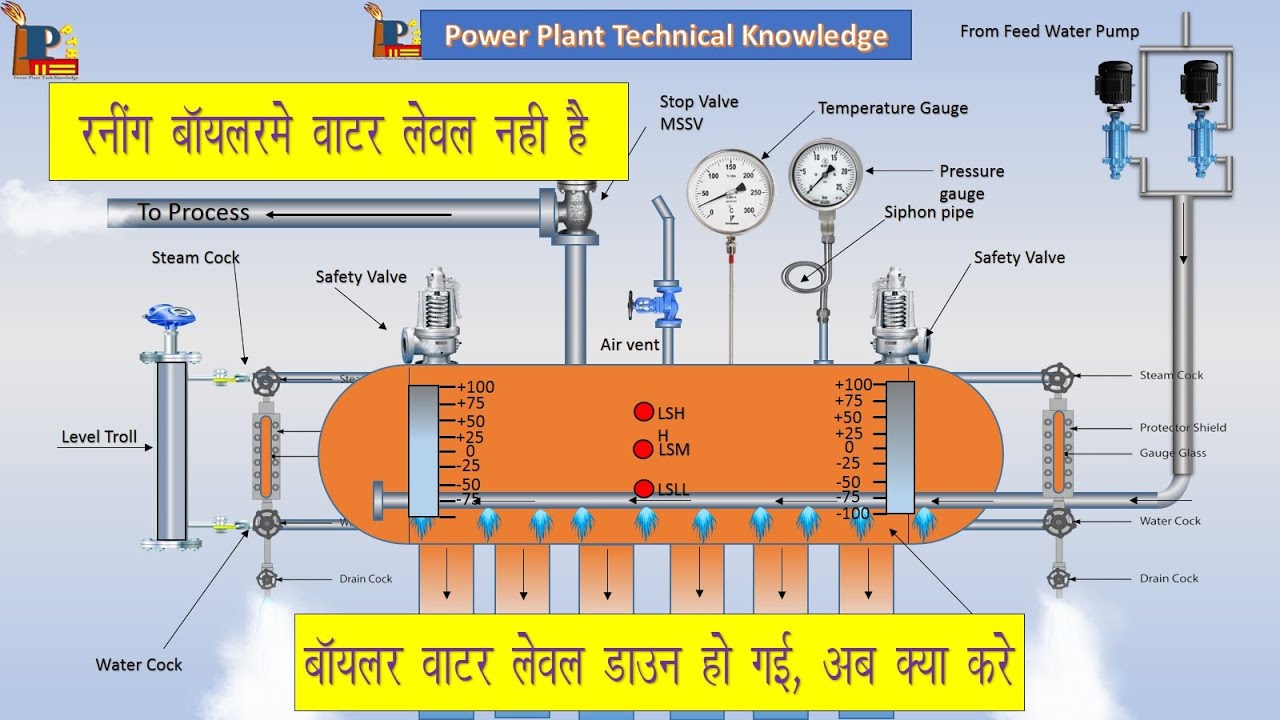 Running Boiler Water Level Low To Kya Kare