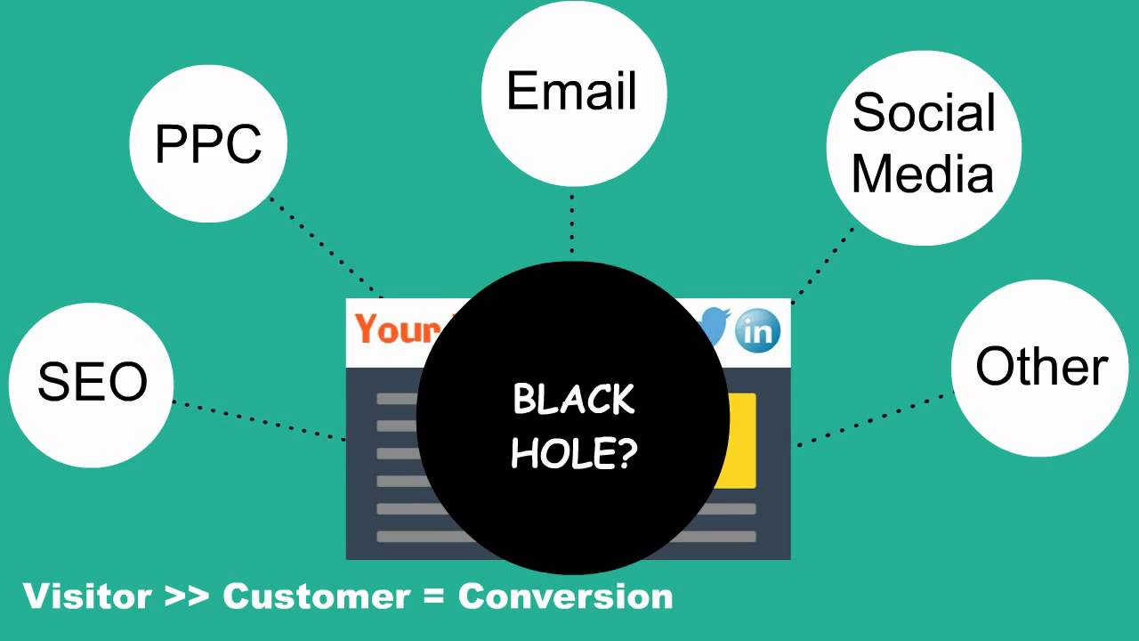 Developing Custom Websites that Convert Visitors into Customers