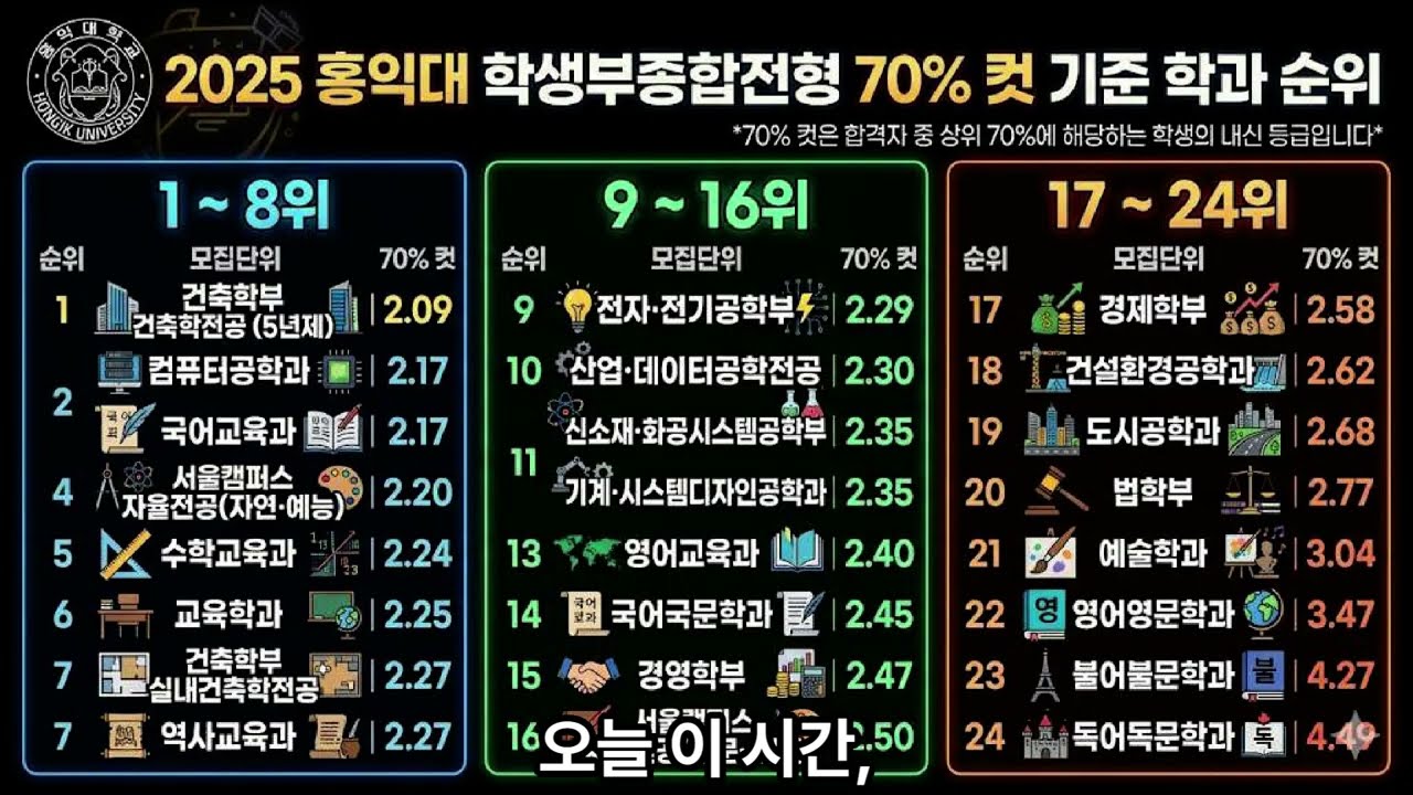 2025 홍익대 수시 학생부종합전형 70%컷 기준 학과 순위