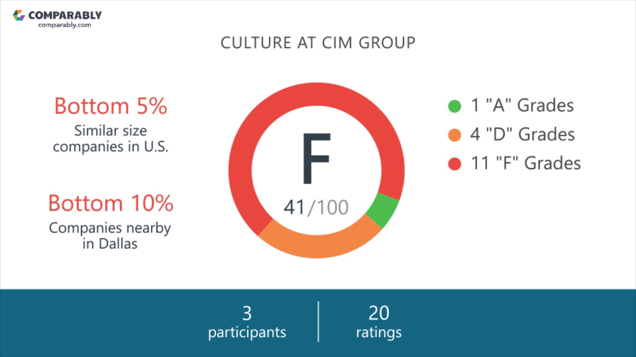 CIM Group Employee Reviews - Q3 2018