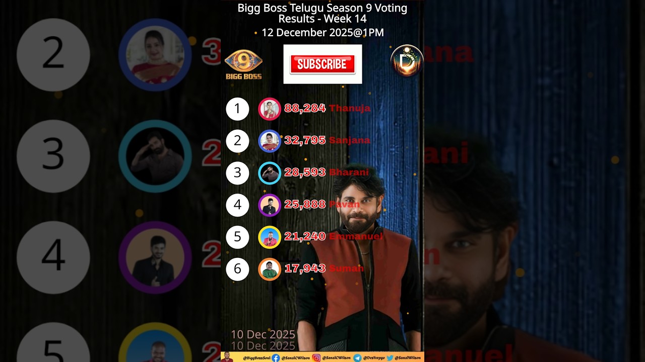 Biggboss 1pm 12/12/2025 Day 96 Voting Result! Telugu Season 9! #biggbosstelugu #shortsfeed #telugu