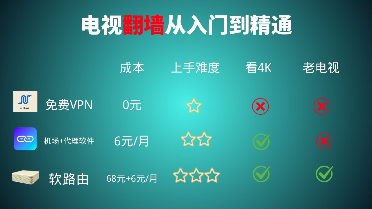 电视翻墙从入门到精通 - 2026年最实用方案对比