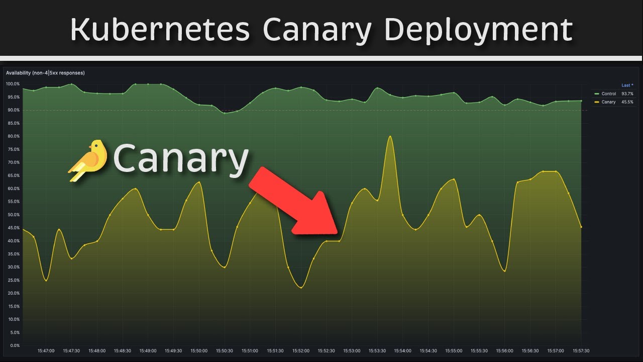 Развертывание Kubernetes Canary (ручное и автоматизированное)