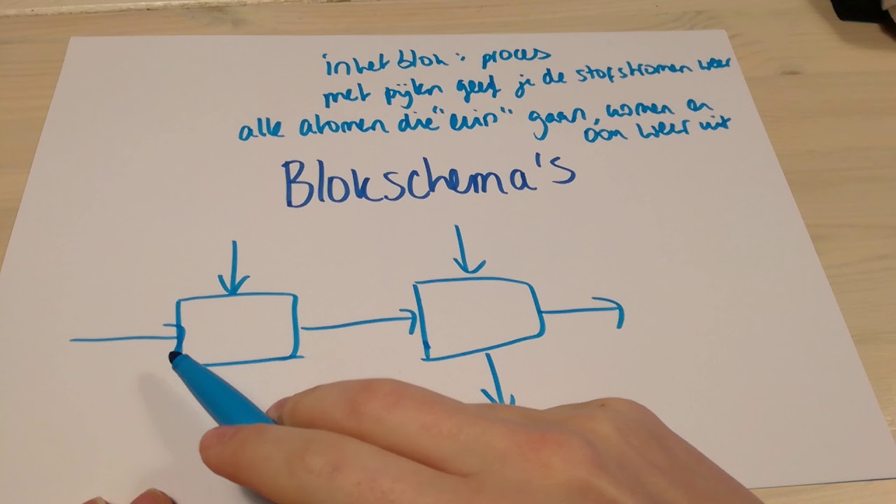 Blokschema's