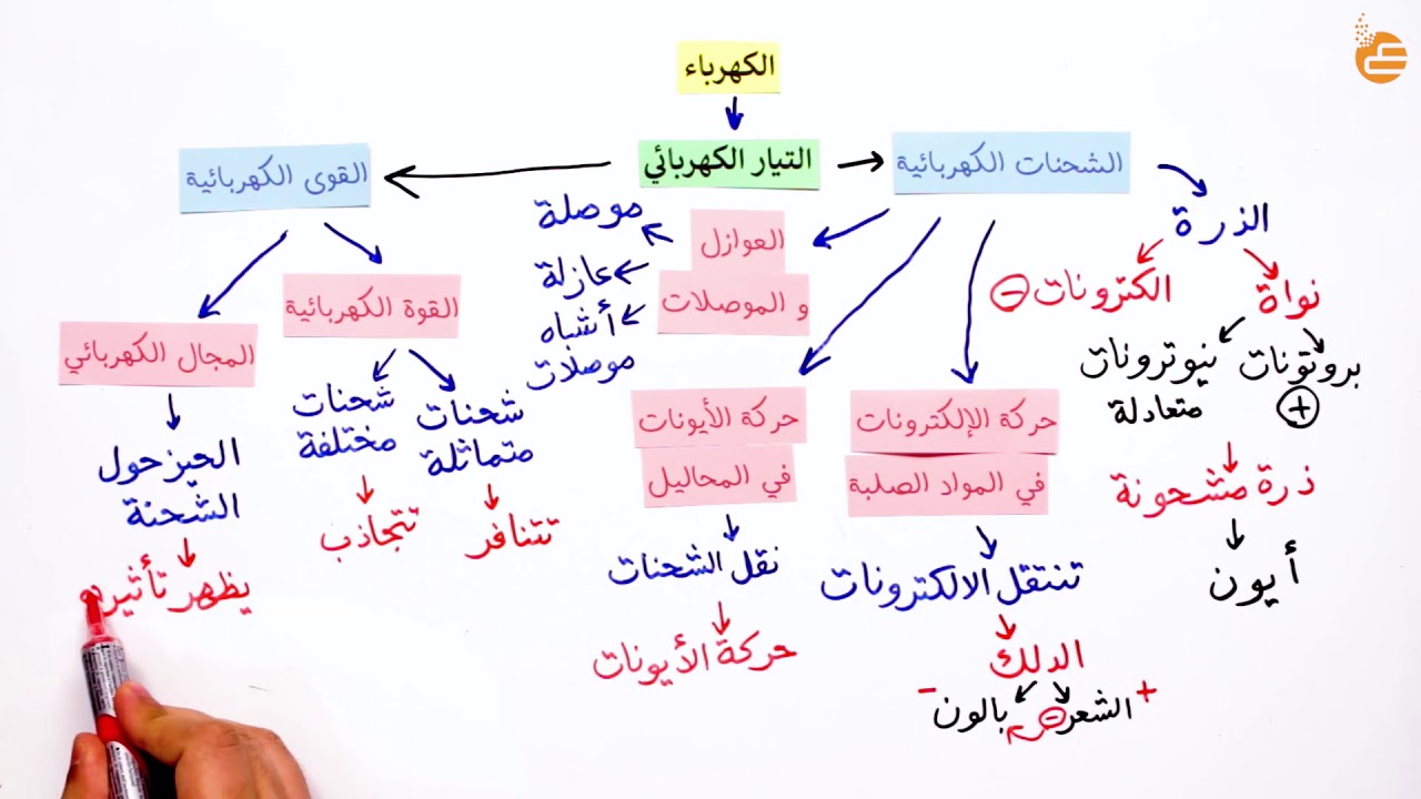 مراجعات عين-الكهرباء ١-الكهرباء