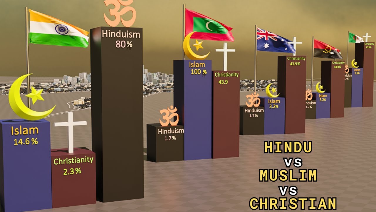HINDU vs MUSLIM vs CHRISTIAN Population Comparison in 2025