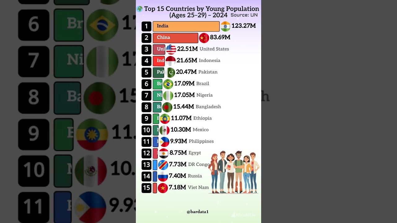 🌍 Top 15 Countries with the Largest Young Population (Age 25&ndash;29) | 2024 Youth Power 💪
