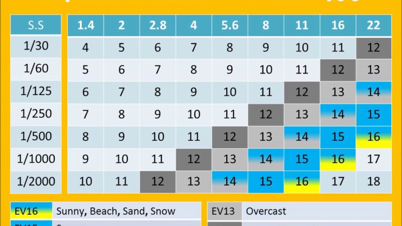 Exposure Value chart, EV, Light Value, LV,  Sunny 16 rules,