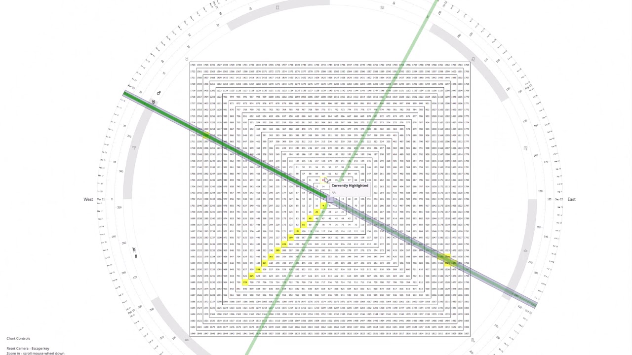 Gold and the W.D. Gann Square of 9; 2/17/2019