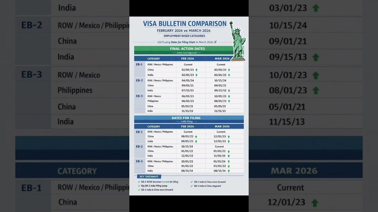 March 2026 vs Feb visa bulletin #visabulletin #eb1 #h1bvisa