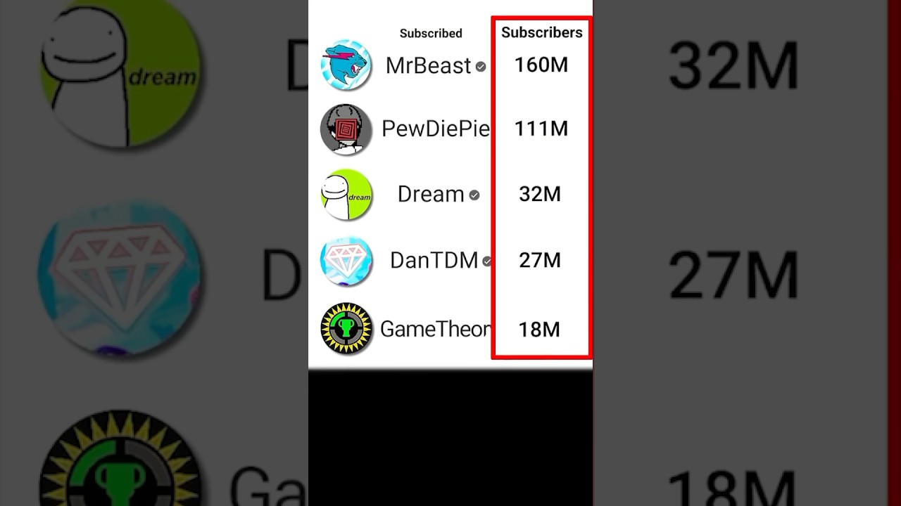 Who&rsquo;s my most subscribed subscriber?