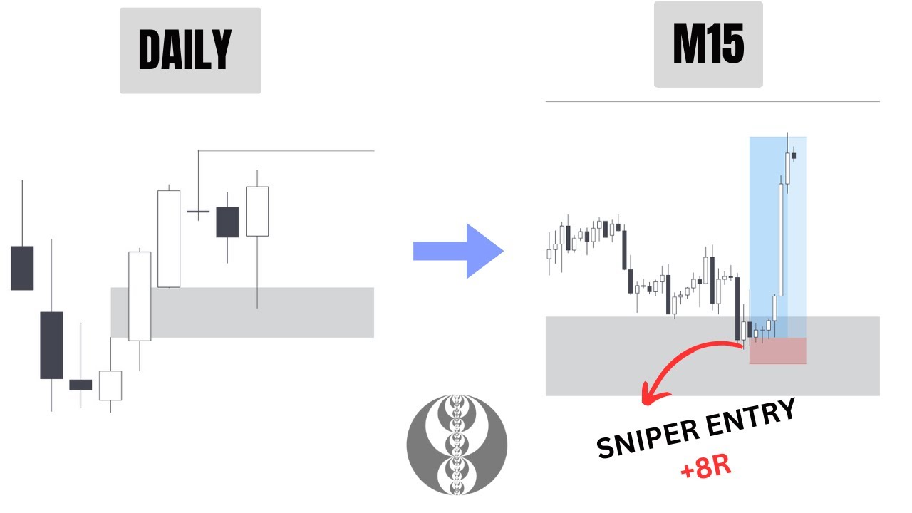Simple & Profitable Top Down Analysis Strategy | SMC Concepts
