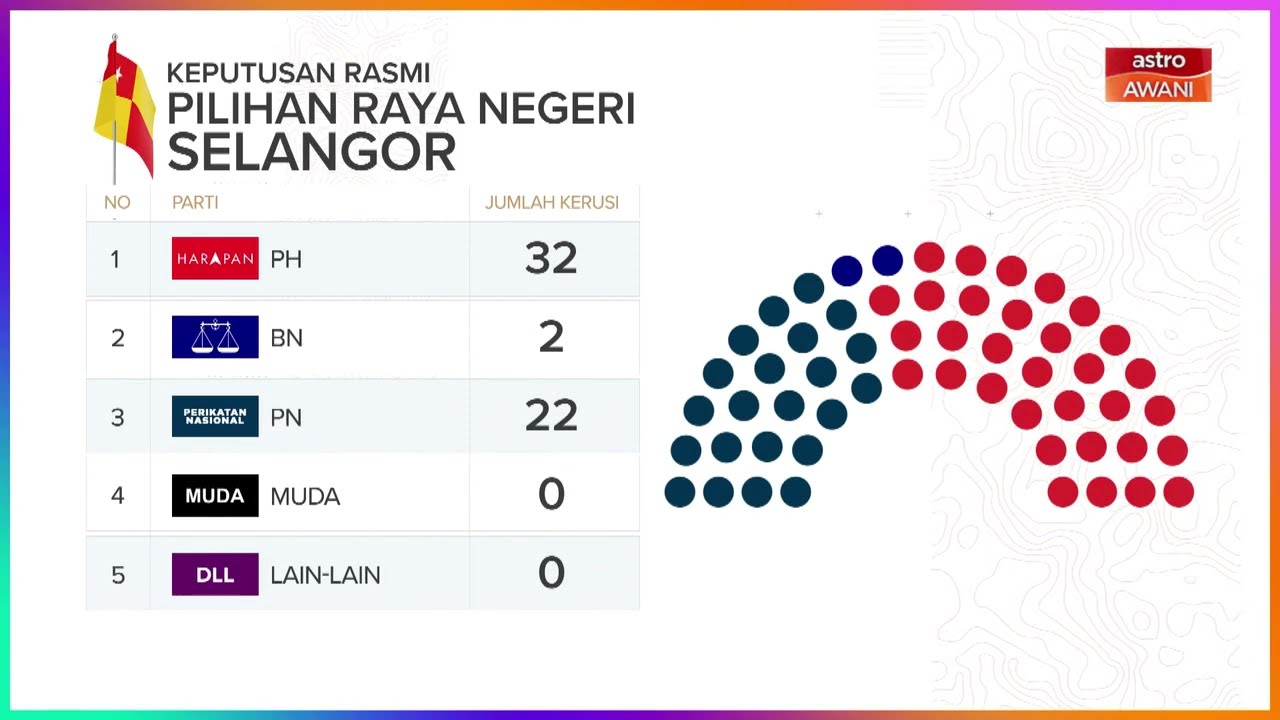 [INFOGRAFIK] Keputusan rasmi PRN 6 negeri