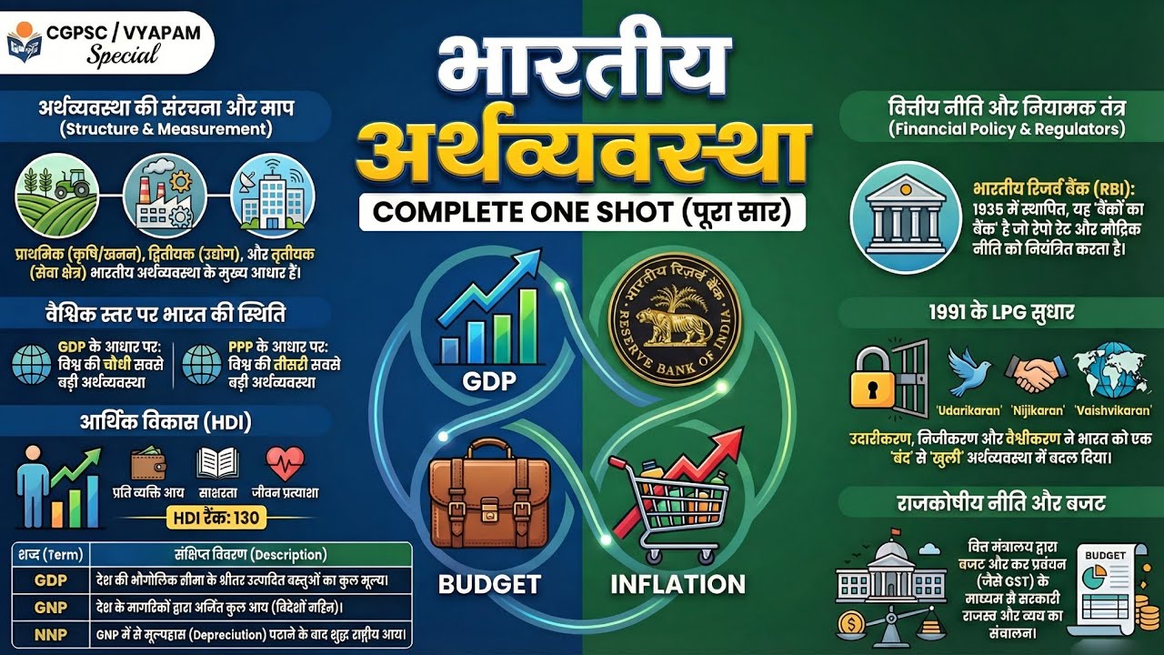 भारतीय अर्थव्यवस्था | Indian Economy | एक ही वीडियो में सारा सार (Complete Theory)
