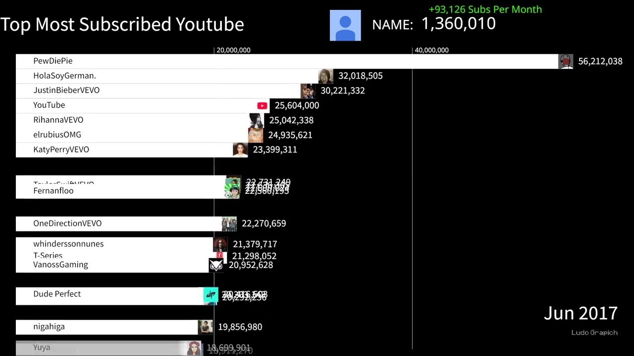 Most subscribed YouTube channels 2010-2026
