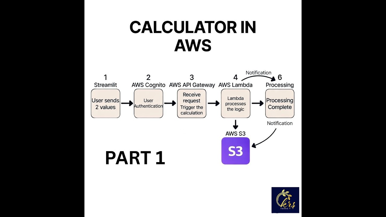Calculator App in AWS Part 1 | AWS Management Console
