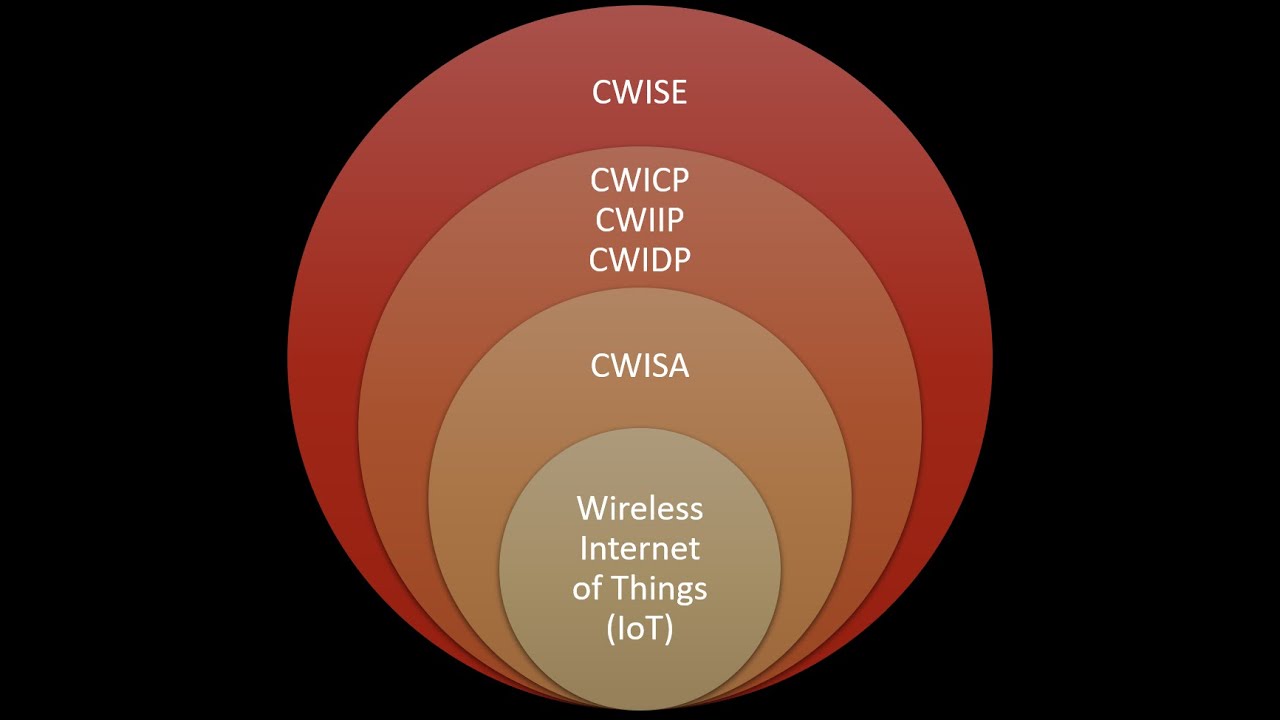 CWNP Wireless IoT Certification Track Explanation