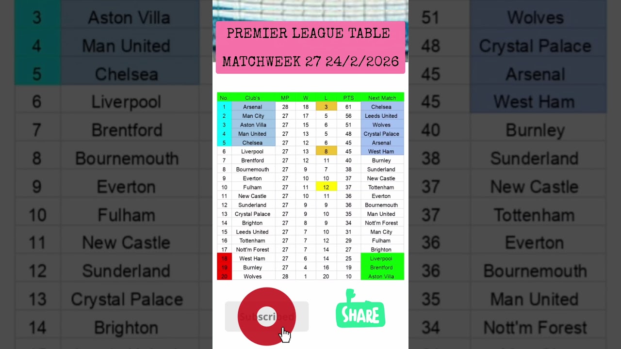 Premier League Table MATCHDAY 27 Update 24/2/2026 #PremierLeague #EPLTable #premierleaguematchweek