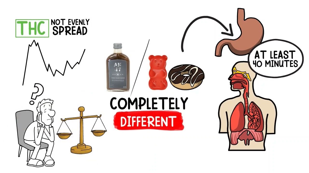 THC (Weed) Drink Nano Emulsions - The Best Way to Consume THC? A 3-part Educational Video