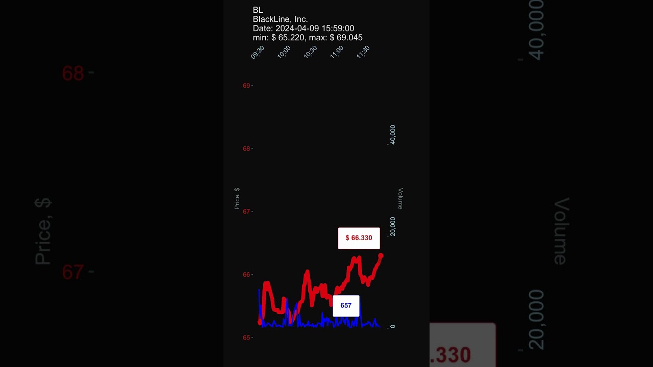 BL, BlackLine, Inc., 2024-04-09, stock prices dynamics, stock of the day #BL #trading