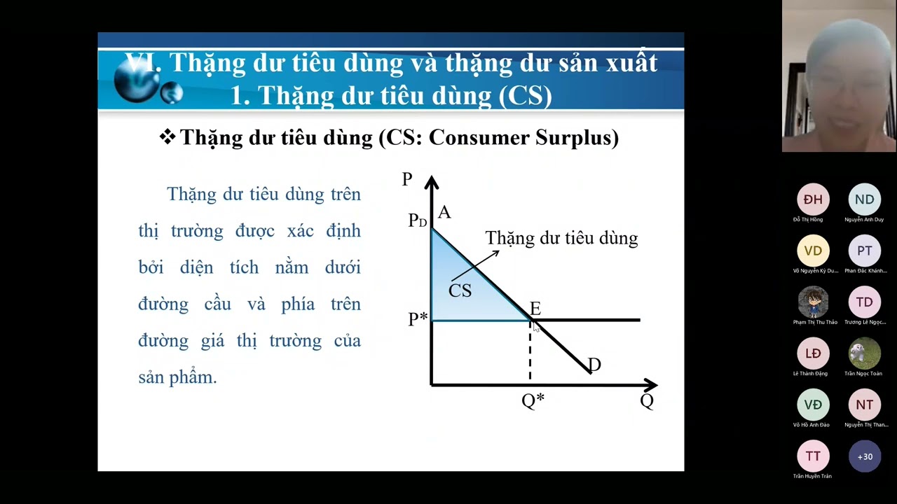 KINH TẾ VI MÔ | Chương 2. P10. Thặng dư tiêu dùng và thặng dư sản xuất  -UFM