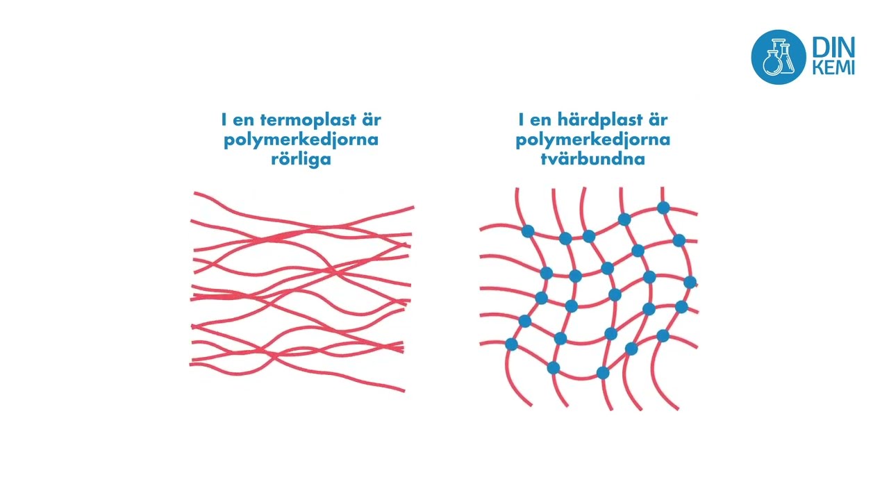 4.8.4 Termoplaster och härdplaster - Din Kemi
