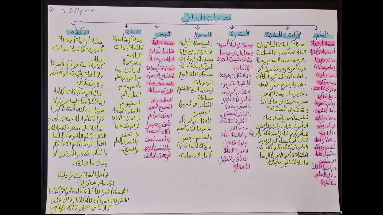 العقيدة و الفكر الإسلامي S1 موضوع 11 صفات الله تلخيص كلية الشريعة