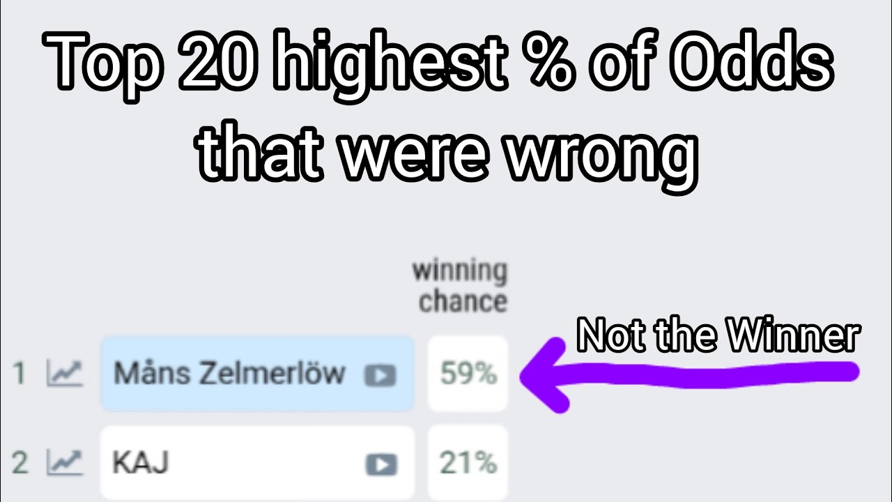 Top 20 highest % of odds that were wrong in Eurovision NF (2018-2025)