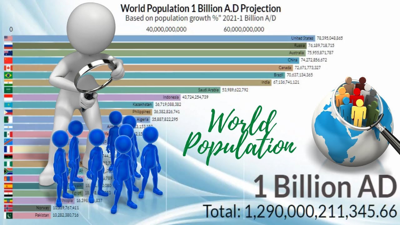 World Population 1 Billion A.D || Top 25 Largest Countries by population 2021-1 Billion A.D